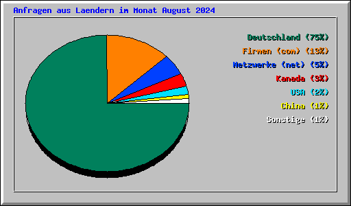 Anfragen aus Laendern im Monat August 2024