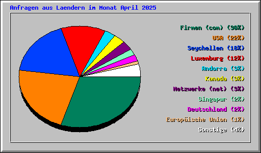Anfragen aus Laendern im Monat April 2025