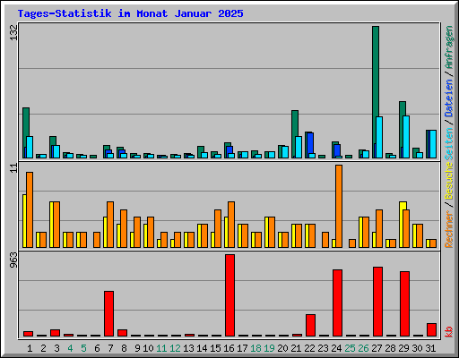 Tages-Statistik im Monat Januar 2025