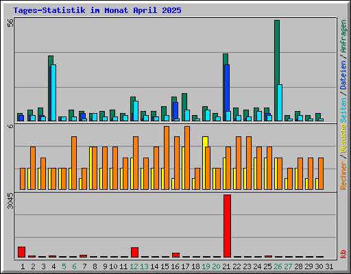 Tages-Statistik im Monat April 2025