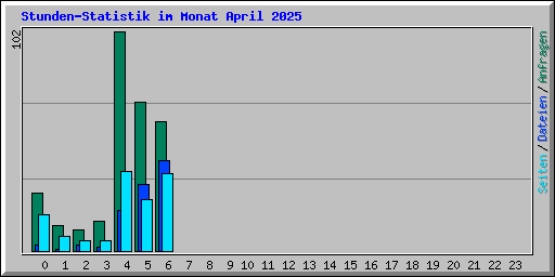 Stunden-Statistik im Monat April 2025